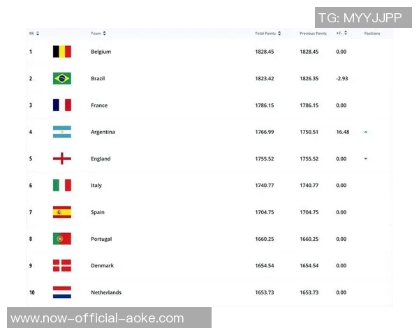 阿根廷队第二！FIFA国家队排行榜更新，葡萄牙跌出前五，德国上榜
